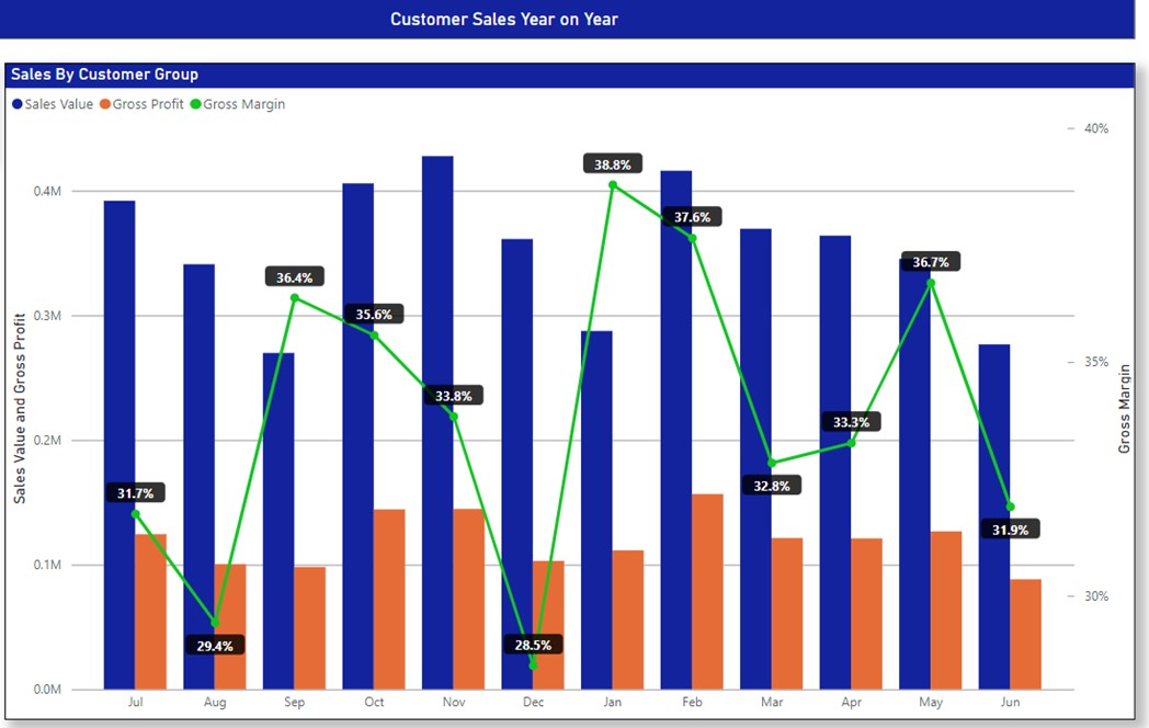 Perennial BI Customer Sales